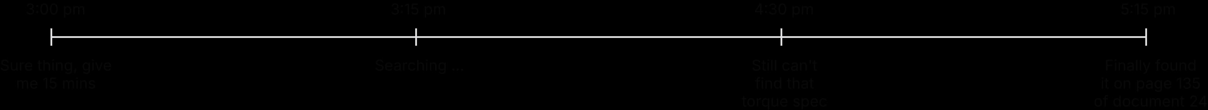 Timeline