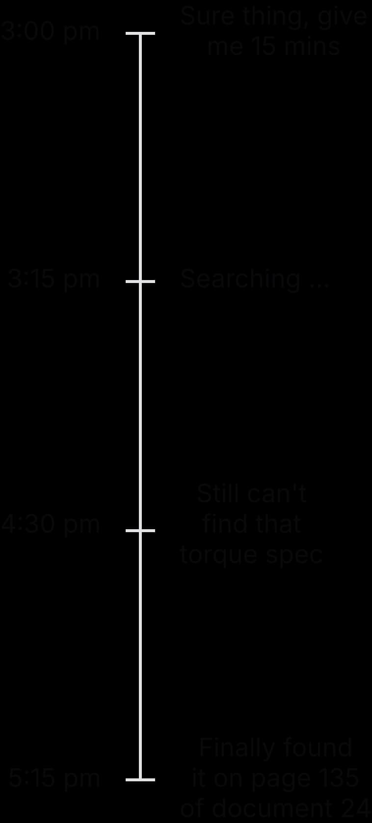 Timeline